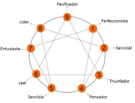 Eneagrama de la personalidad